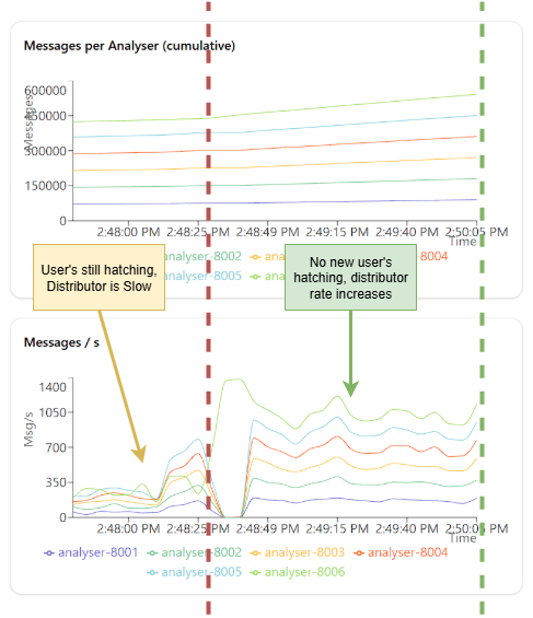 Throughput with Concurrent Requests