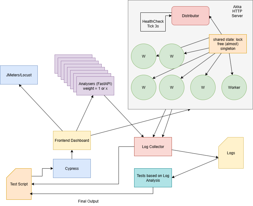 Possible Architecture